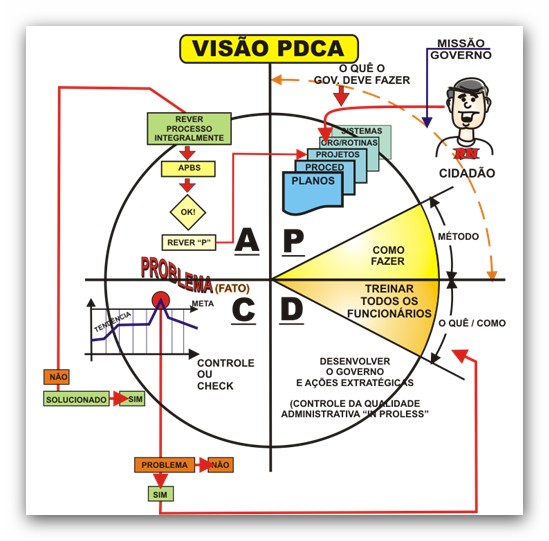 Ciclo PDCA